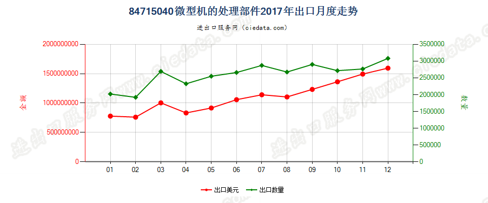 84715040微型机的处理部件出口2017年月度走势图