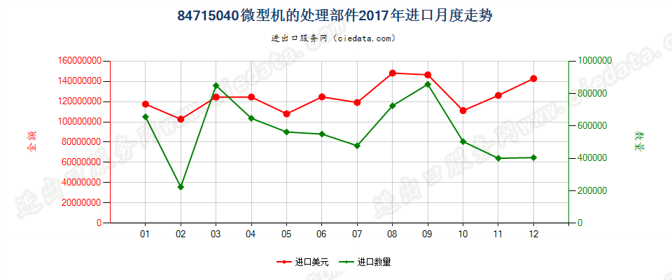 84715040微型机的处理部件进口2017年月度走势图