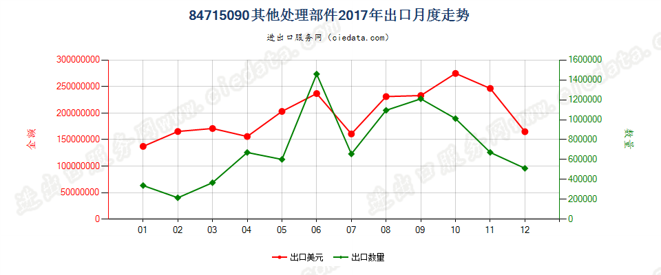 84715090其他处理部件出口2017年月度走势图