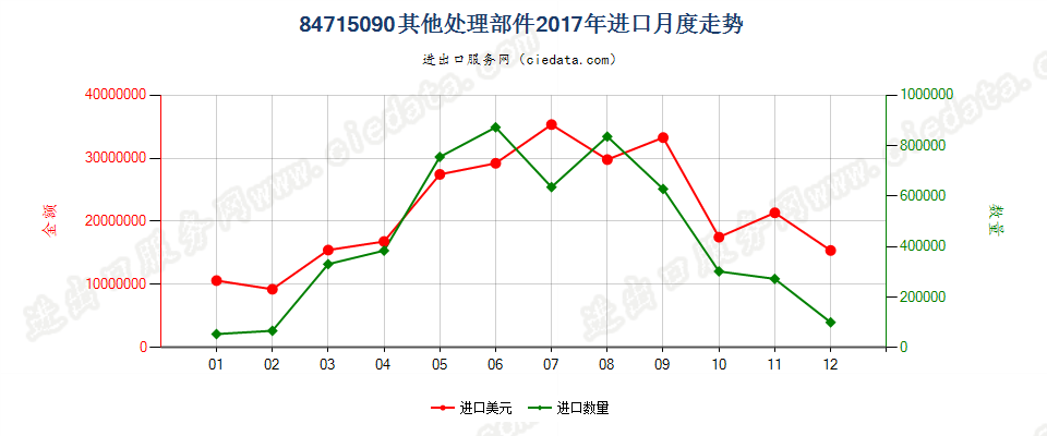 84715090其他处理部件进口2017年月度走势图