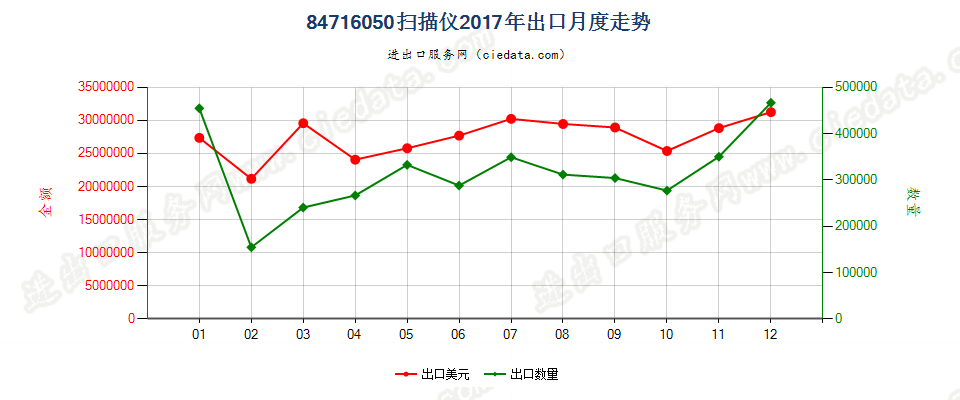 84716050扫描仪出口2017年月度走势图