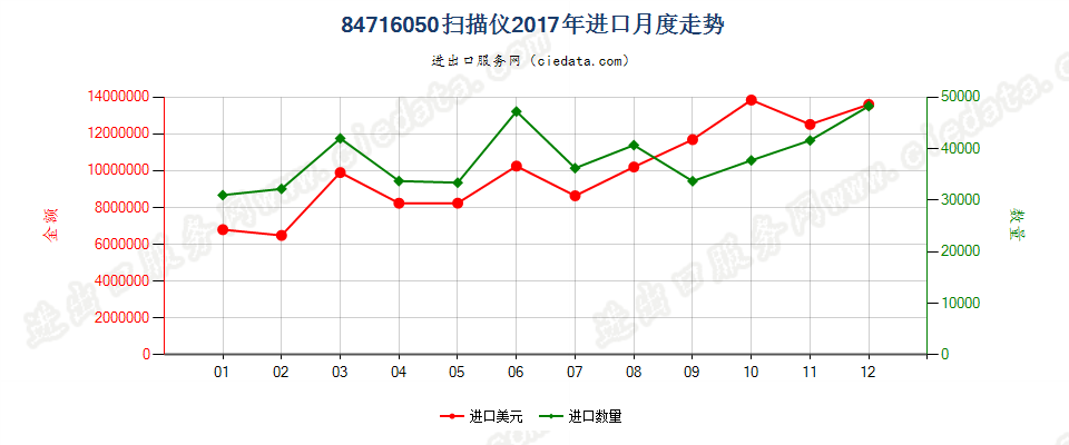 84716050扫描仪进口2017年月度走势图