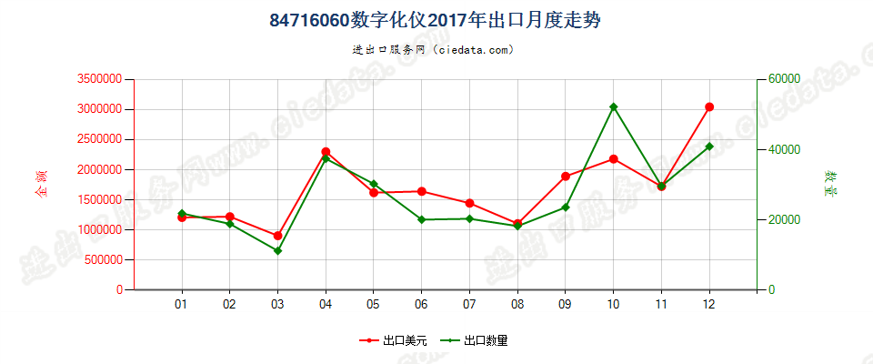 84716060数字化仪出口2017年月度走势图