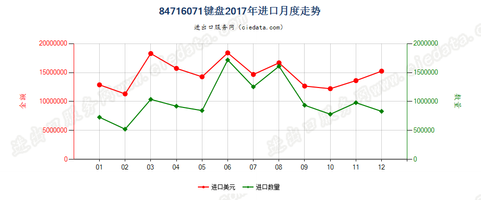 84716071键盘进口2017年月度走势图