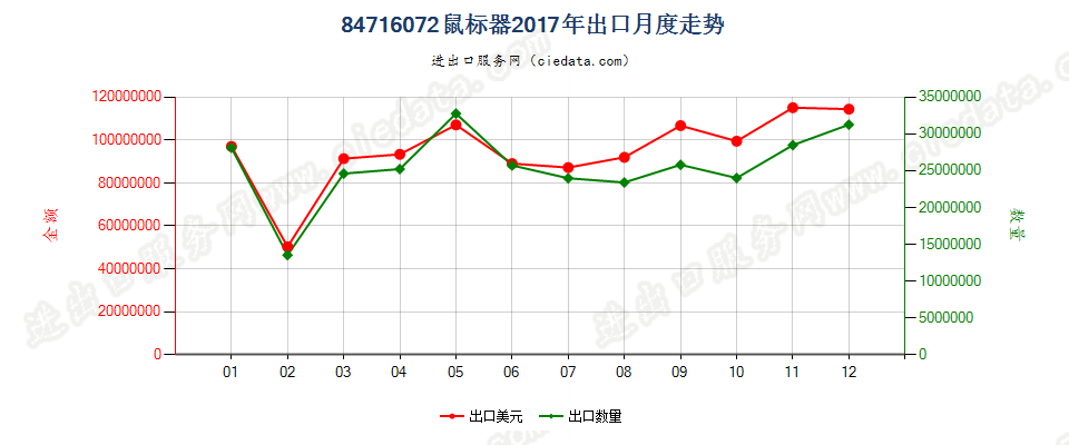 84716072鼠标器出口2017年月度走势图