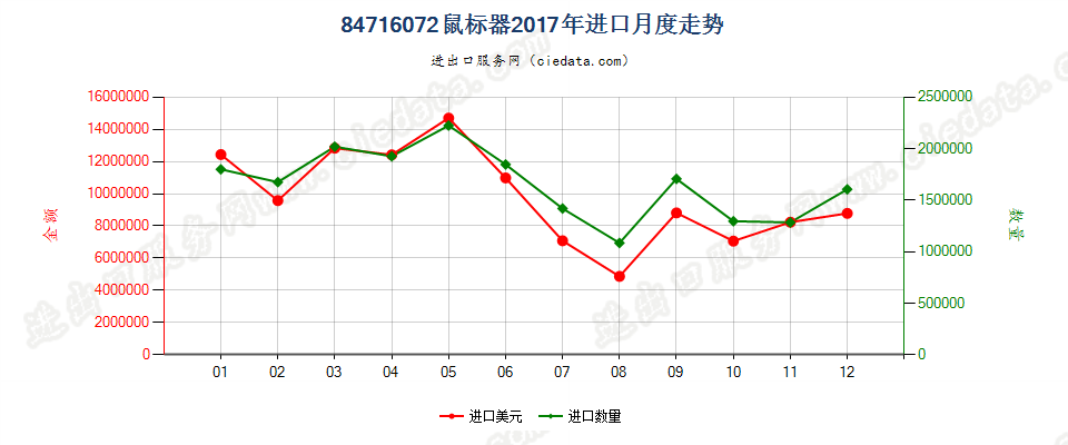 84716072鼠标器进口2017年月度走势图