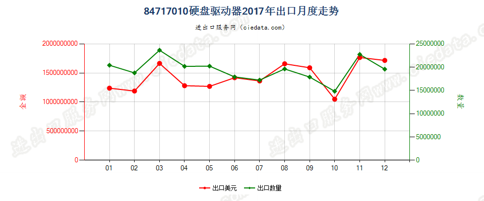 84717010(2021STOP)计算机硬盘驱动器出口2017年月度走势图