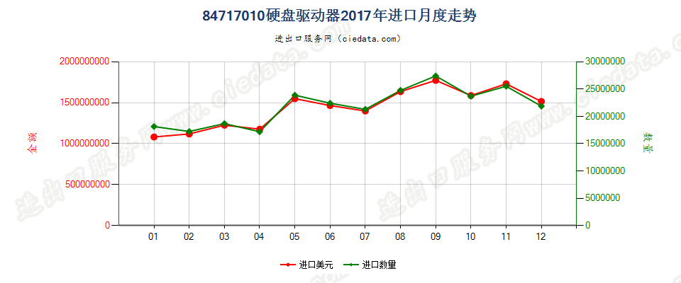 84717010(2021STOP)计算机硬盘驱动器进口2017年月度走势图