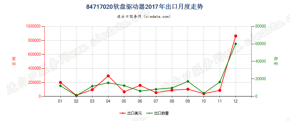 84717020软盘驱动器出口2017年月度走势图