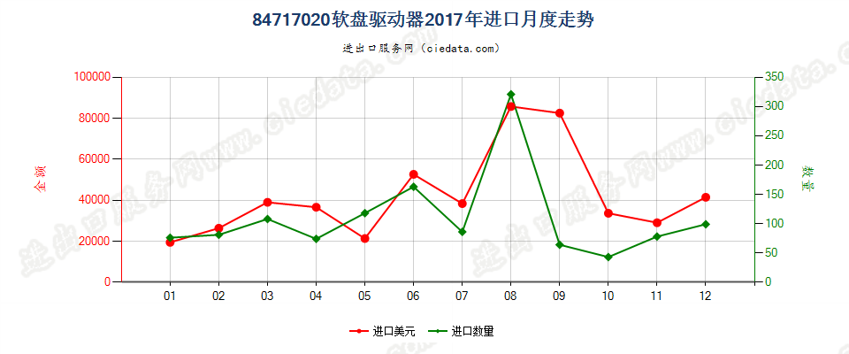 84717020软盘驱动器进口2017年月度走势图