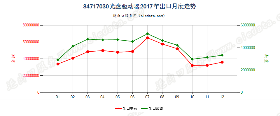 84717030光盘驱动器出口2017年月度走势图