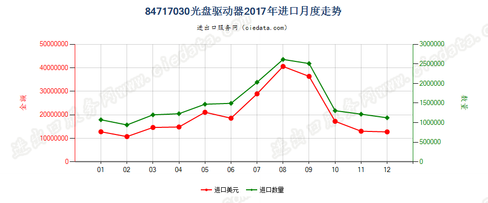 84717030光盘驱动器进口2017年月度走势图