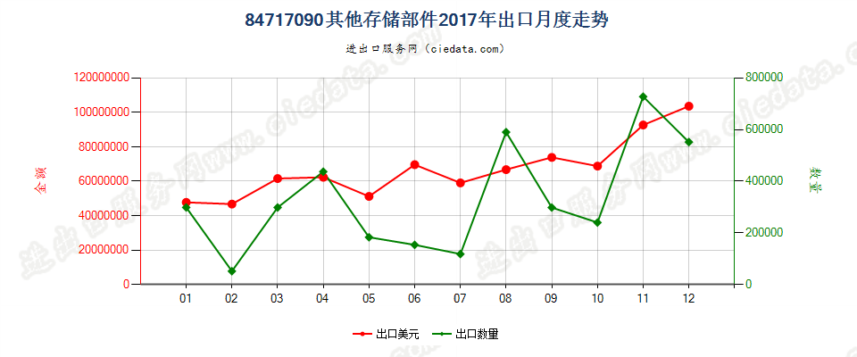 84717090其他存储部件出口2017年月度走势图