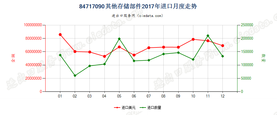 84717090其他存储部件进口2017年月度走势图