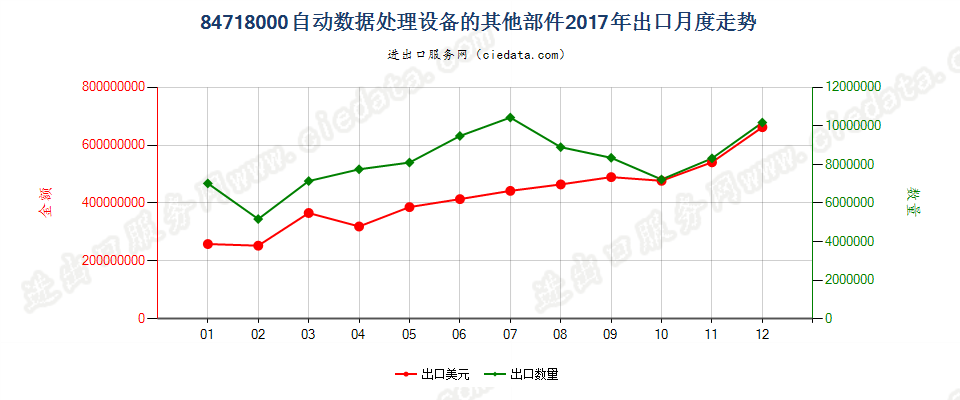 84718000自动数据处理设备的其他部件出口2017年月度走势图