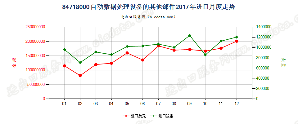 84718000自动数据处理设备的其他部件进口2017年月度走势图