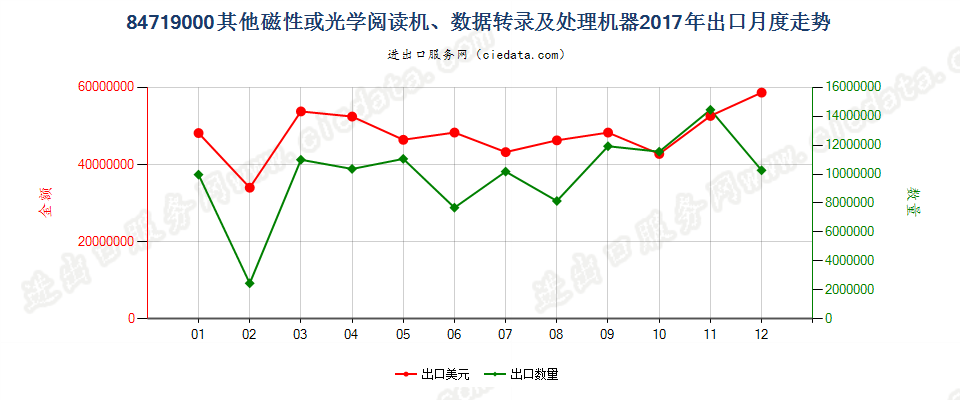 84719000其他磁性或光学阅读机、数据转录及处理机器出口2017年月度走势图