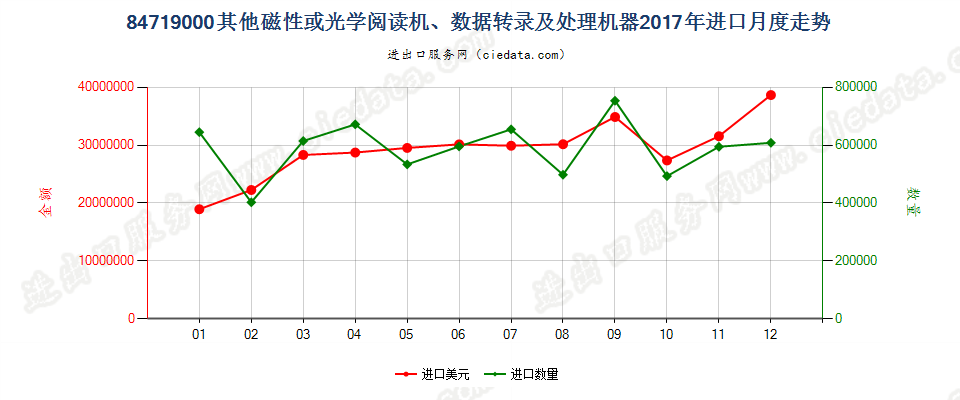 84719000其他磁性或光学阅读机、数据转录及处理机器进口2017年月度走势图