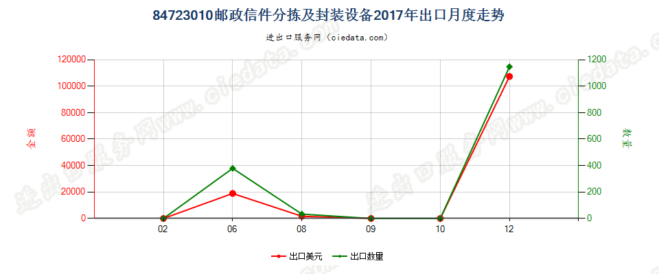 84723010邮政信件分拣及封装设备出口2017年月度走势图