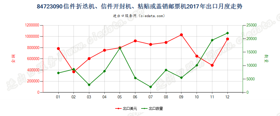 84723090信件折迭机、信件开封机、粘贴或盖销邮票机出口2017年月度走势图