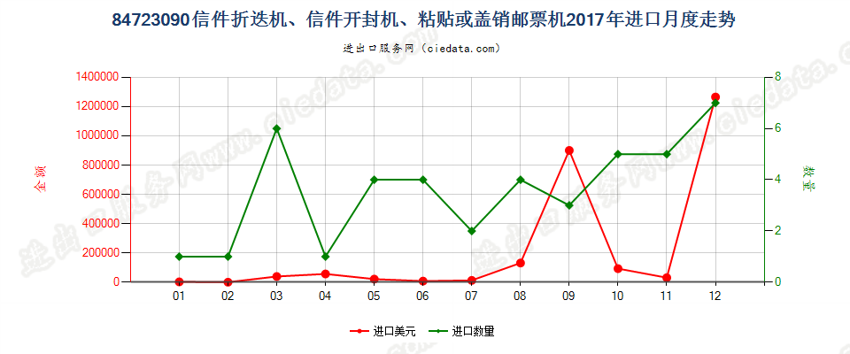 84723090信件折迭机、信件开封机、粘贴或盖销邮票机进口2017年月度走势图