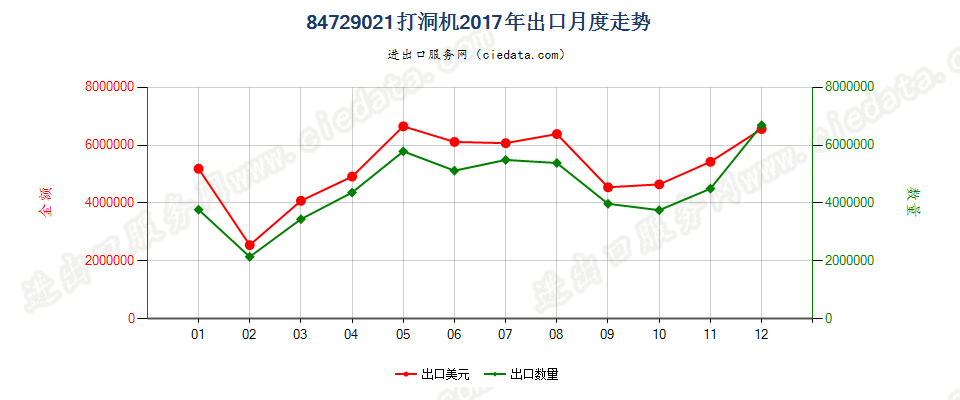 84729021打洞机出口2017年月度走势图