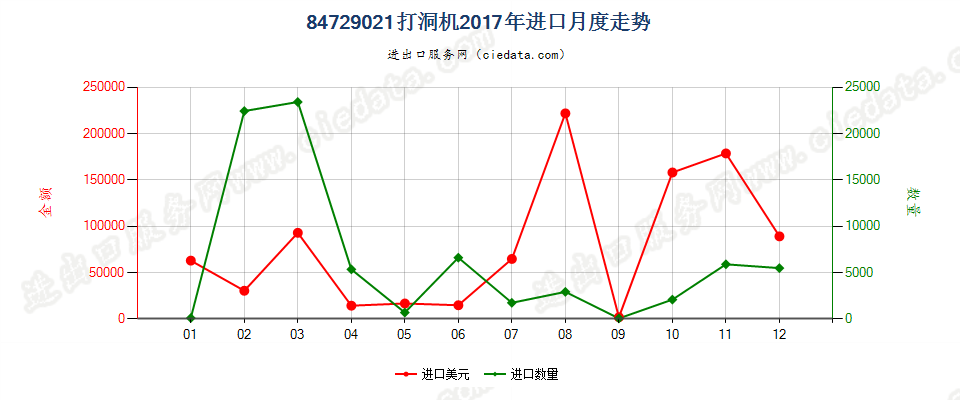 84729021打洞机进口2017年月度走势图