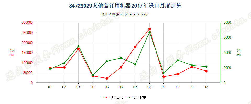 84729029其他装订用机器进口2017年月度走势图