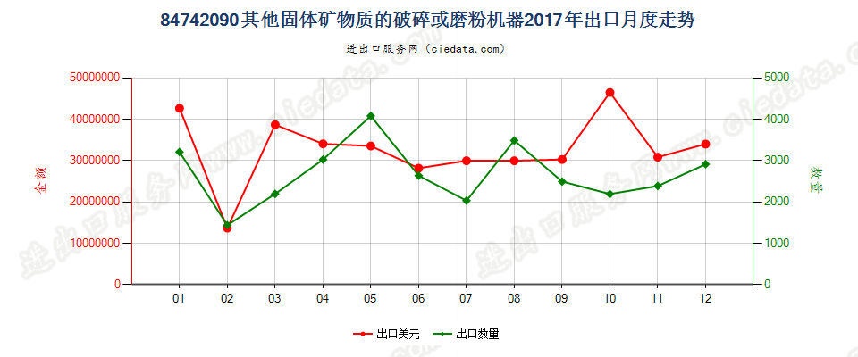 84742090其他固体矿物质的破碎或磨粉机器出口2017年月度走势图