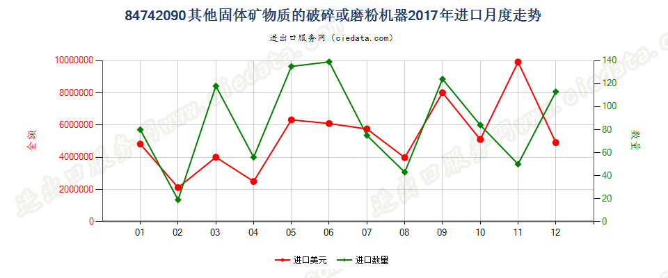 84742090其他固体矿物质的破碎或磨粉机器进口2017年月度走势图