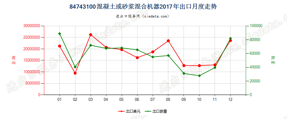 84743100混凝土或砂浆混合机器出口2017年月度走势图