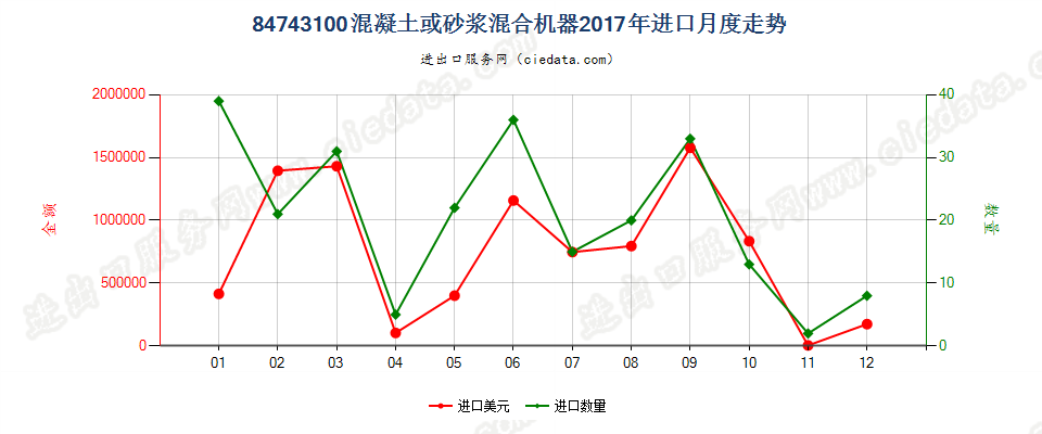 84743100混凝土或砂浆混合机器进口2017年月度走势图