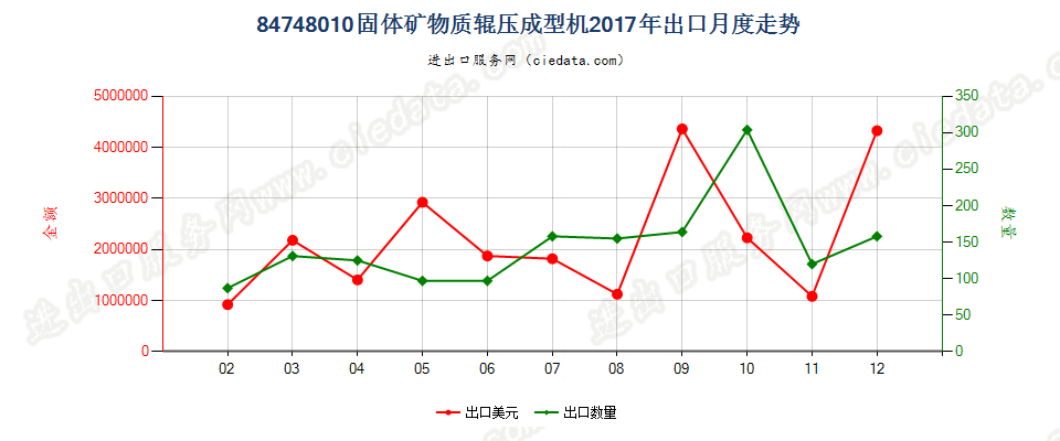 84748010固体矿物质辊压成型机出口2017年月度走势图