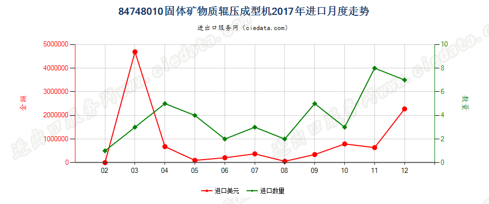 84748010固体矿物质辊压成型机进口2017年月度走势图