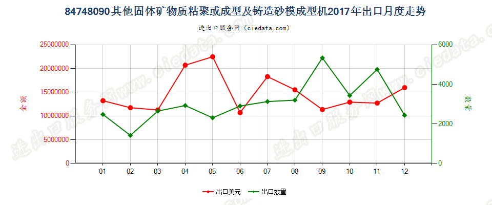 84748090其他固体矿物燃料、陶瓷坯泥、未硬化水泥、石膏材料或其他粉状、浆状矿产品的粘聚或成型机器；铸造用砂模的成型机器出口2017年月度走势图