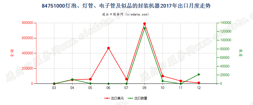 84751000灯泡、灯管、电子管及似品的封装机器出口2017年月度走势图