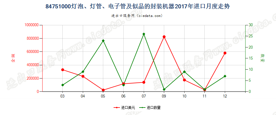 84751000灯泡、灯管、电子管及似品的封装机器进口2017年月度走势图