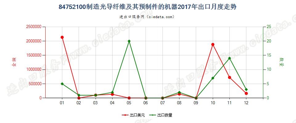 84752100制造光导纤维及其预制件的机器出口2017年月度走势图