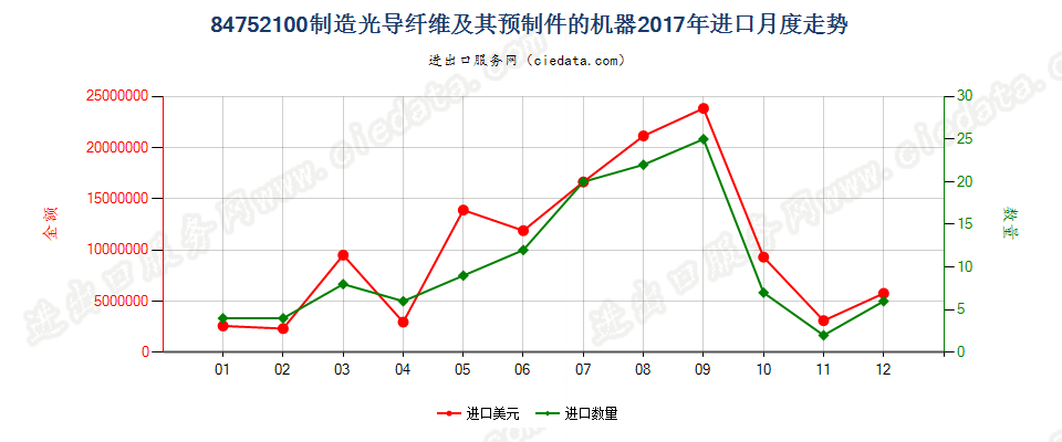 84752100制造光导纤维及其预制件的机器进口2017年月度走势图