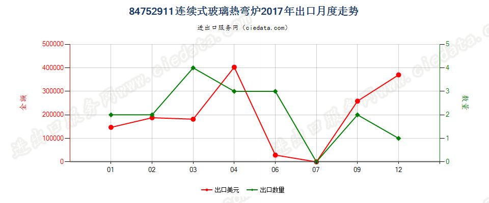 84752911连续式玻璃热弯炉出口2017年月度走势图