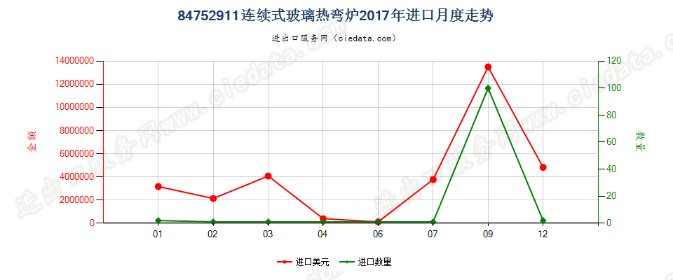 84752911连续式玻璃热弯炉进口2017年月度走势图