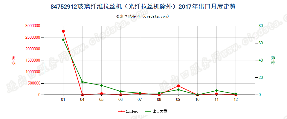 84752912玻璃纤维拉丝机（光纤拉丝机除外）出口2017年月度走势图