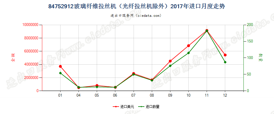 84752912玻璃纤维拉丝机（光纤拉丝机除外）进口2017年月度走势图