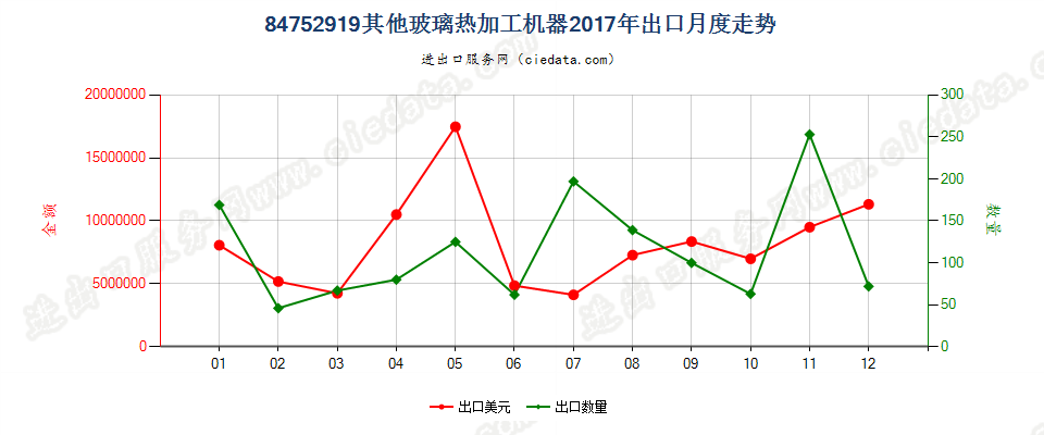 84752919其他玻璃热加工机器出口2017年月度走势图