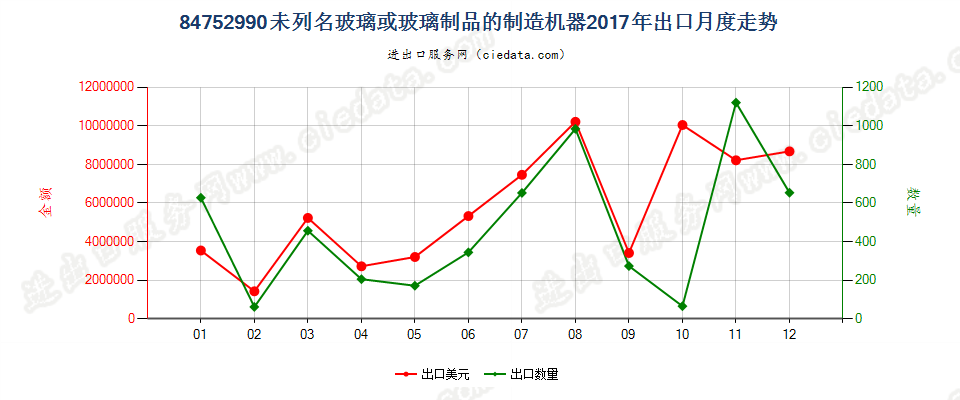 84752990未列名玻璃或玻璃制品的制造机器出口2017年月度走势图