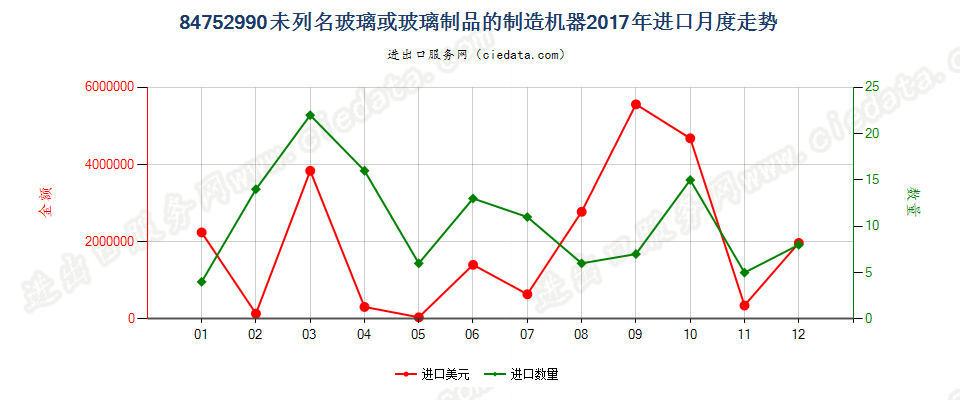 84752990未列名玻璃或玻璃制品的制造机器进口2017年月度走势图