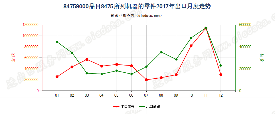 84759000品目8475所列机器的零件出口2017年月度走势图