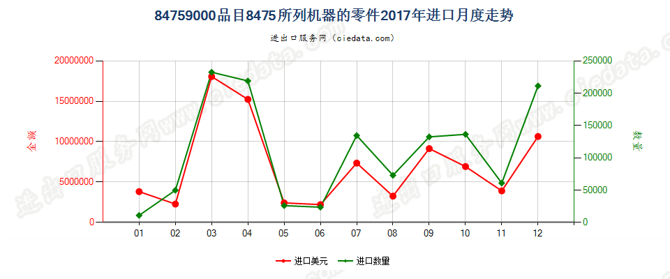 84759000品目8475所列机器的零件进口2017年月度走势图