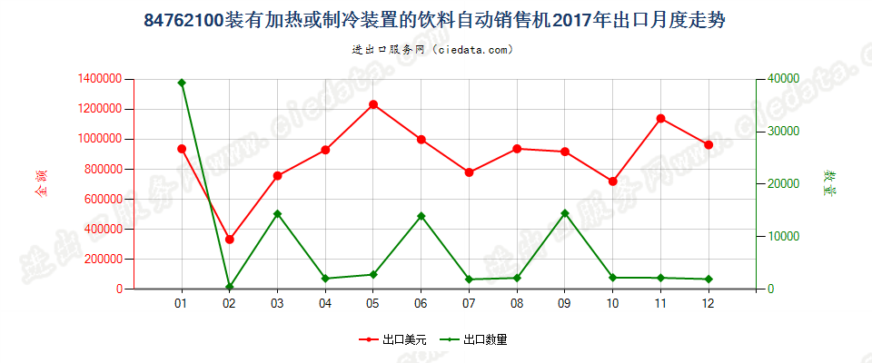 84762100装有加热或制冷装置的饮料自动销售机出口2017年月度走势图