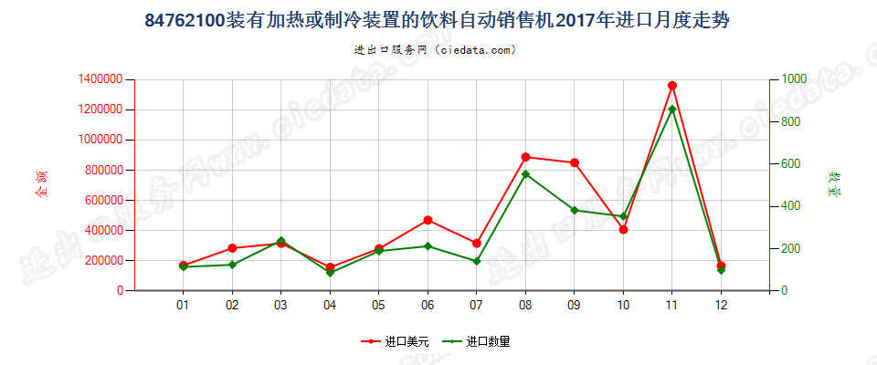 84762100装有加热或制冷装置的饮料自动销售机进口2017年月度走势图